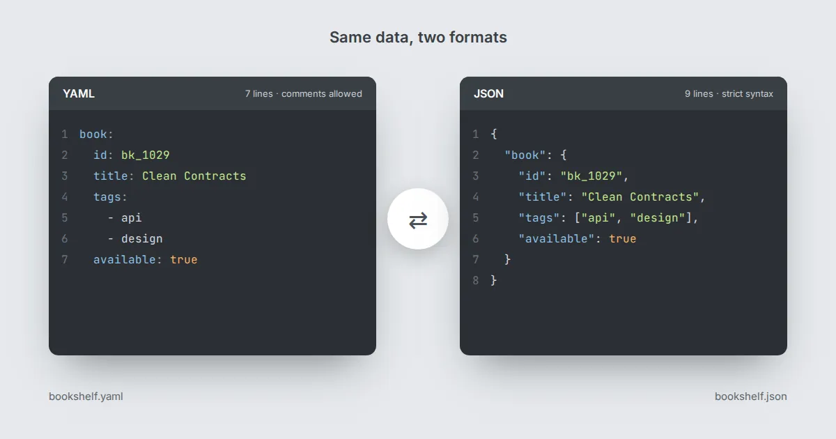 The same book object written side by side in YAML and in JSON